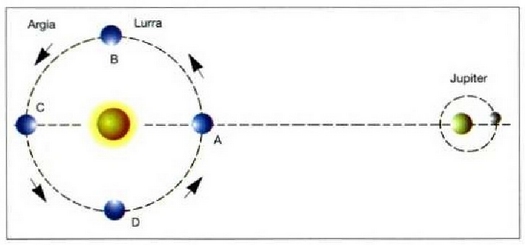 3. Irudia: Argiaren abiadura neurtzeko Roemerrek asmaturiko metodoa. Jupiterren ilargiaren eklipseen arteko denbora tartea handiagoa da Lurra A-tik C-ra higitzen denean, C-tik A-ra doanean baino. Ageri den alde hori, ilargiak periodo bat osatu duen bitartean, argiak Lurrak ibilitako distantzia egiteko behar duen denborari zor zaio.